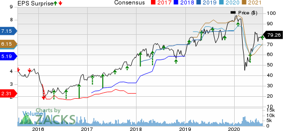 LPL Financial Holdings Inc. Price, Consensus and EPS Surprise