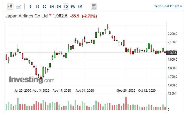 日航股價走勢日線圖 (圖片：Investing.com)