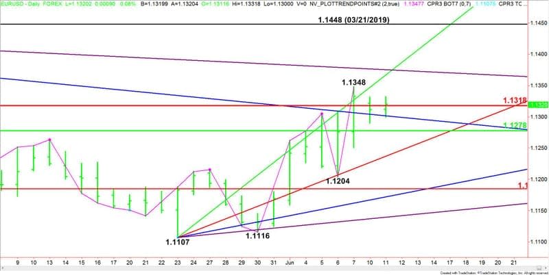 EURUSD giornaliero