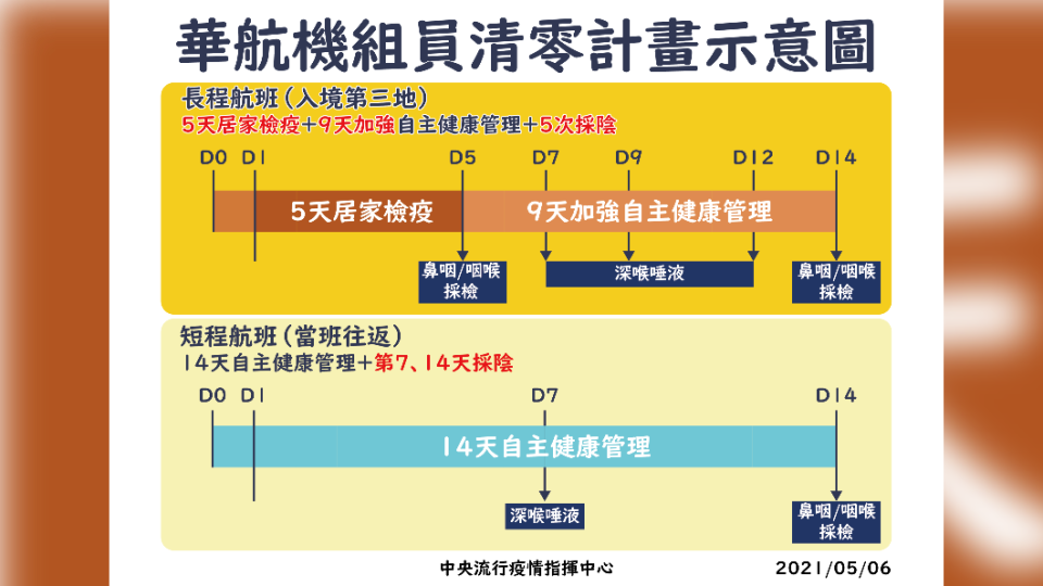 華航機組員清零計畫示意圖。（圖／中央疫情流行指揮中心提供）