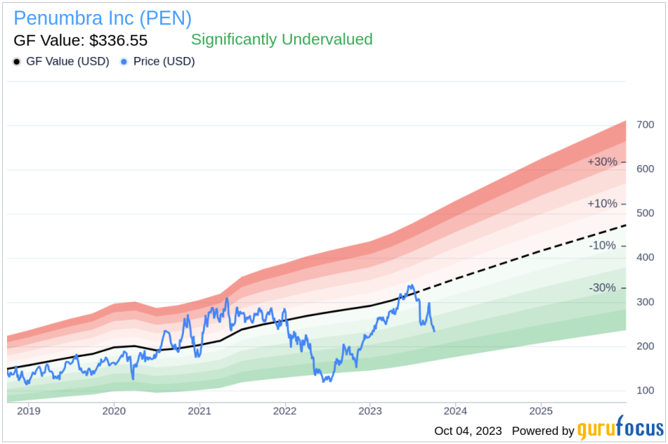 Insider Sell: EVP, Gen. Counsel & Secretary Johanna Roberts Sells 600 Shares of Penumbra Inc