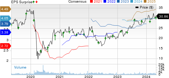 NMI Holdings Inc Price, Consensus and EPS Surprise