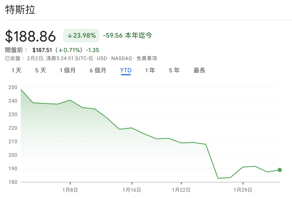 由於電動車降價策略侵蝕利潤，又無法大幅提升營業收入特斯拉從2024至今跌幅累積逾20%。 (來源：截圖自Google Finance)
