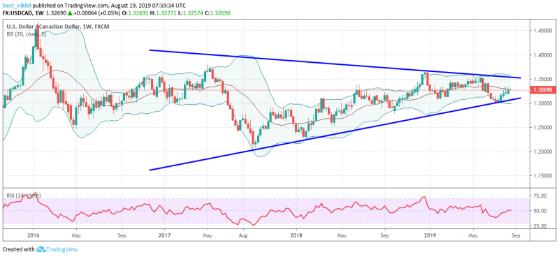 USDCAD 1 Week 19 August 2019