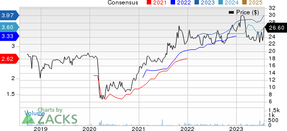 Bank7 Corp. Price and Consensus