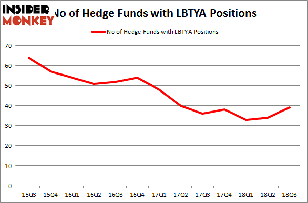 No of Hedge Funds LBTYA Positions