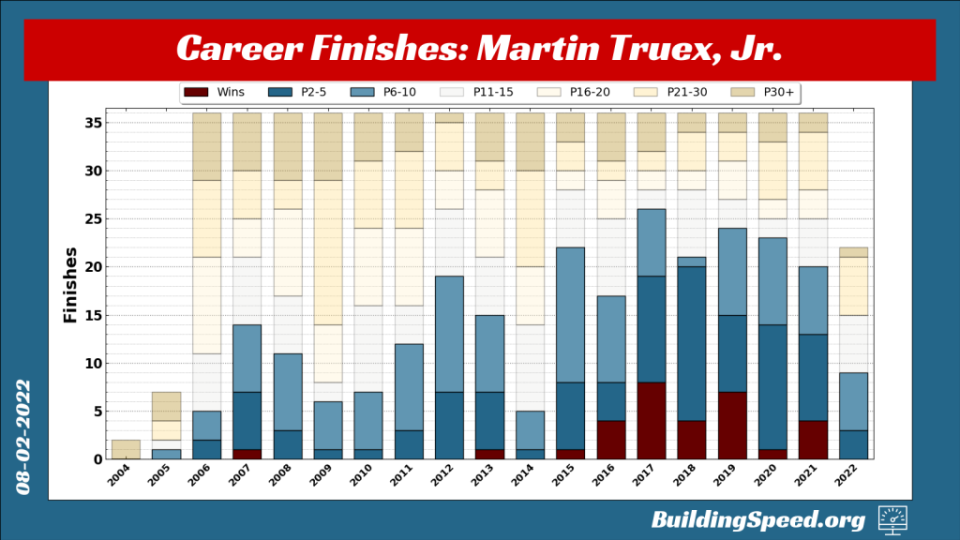 Un gráfico de barras apiladas que muestra la trayectoria profesional de Martin Truex, Jr.