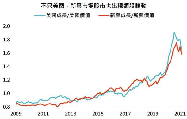 資料來源：Bloomberg，「鉅亨買基金」整理，採羅素1000成長、羅素1000價值、MSCI新興市場成長與MSCI新興市場價值指數，資料日期:2021/3/23。此資料僅為歷史數據模擬回測，不為未來投資獲利之保證，在不同指數走勢、比重與期間下，可能得到不同數據結果。