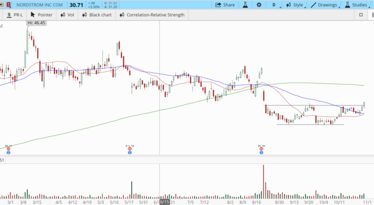 Nordstrom (JWN) stock chart with double bottom breakout