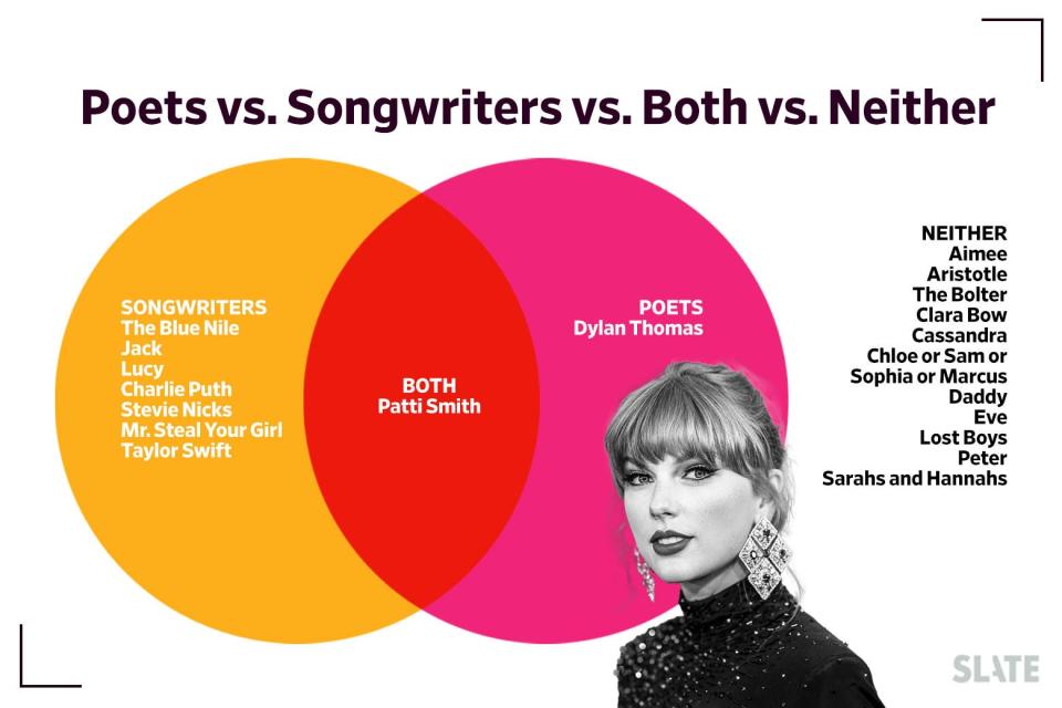 A Venn diagram of poets vs. songwriters vs. both vs. neither on The Tortured Poets Department.