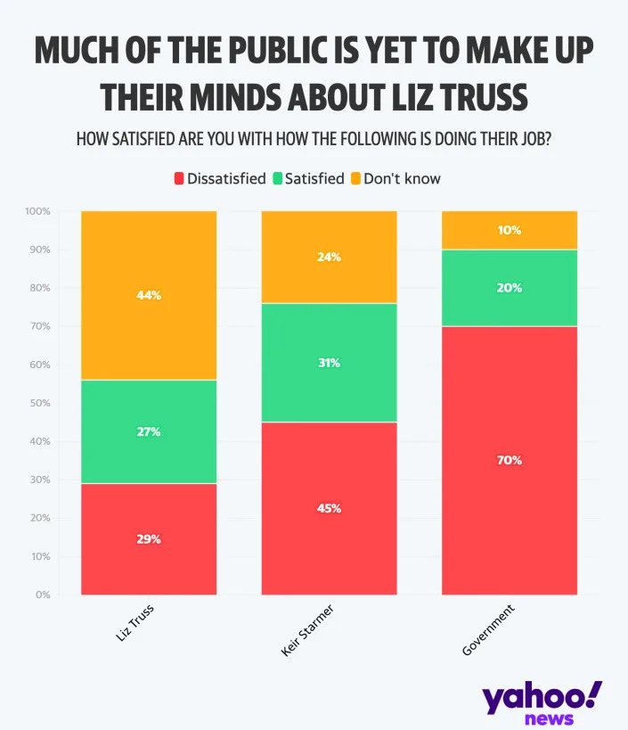 Polling on Liz Truss&#39; approval in her early weeks as prime minister carried out by Ipsos, graphic made by Yahoo News