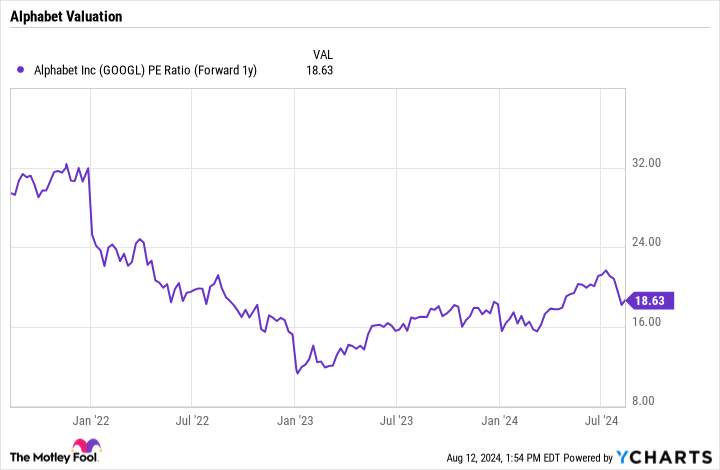 GOOGL PE Ratio (Forward 1Y) Chart