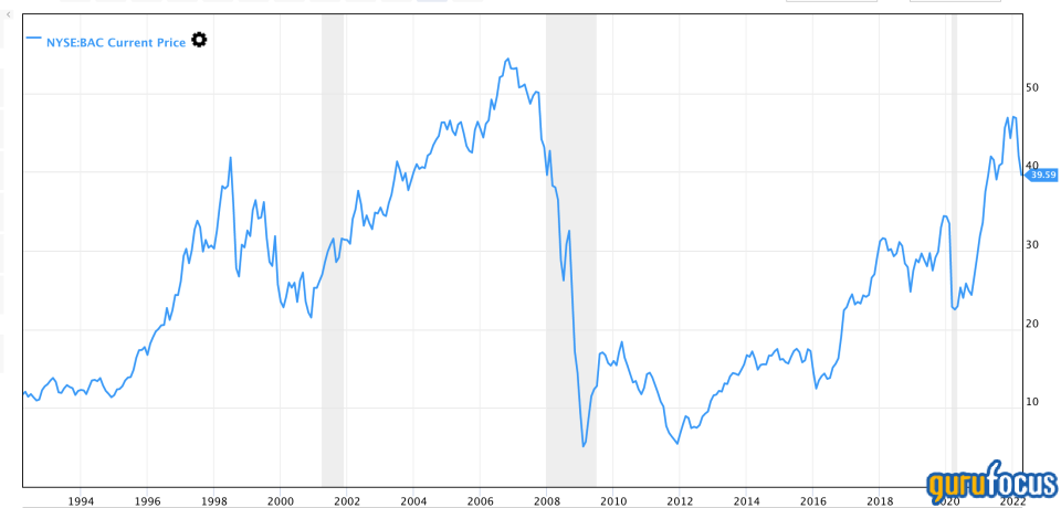 Bank of America Has a Weak Risk-Return Trade-Off