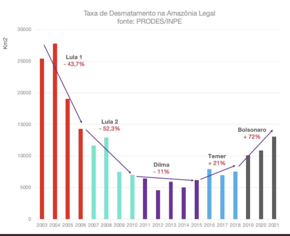 <span class="copyright">With permission of Tasso Azevedo of MapBiomass Graphi shows the steep fall in deforestation under Lula and how rapid the rise has been under Bolsonaro.</span>