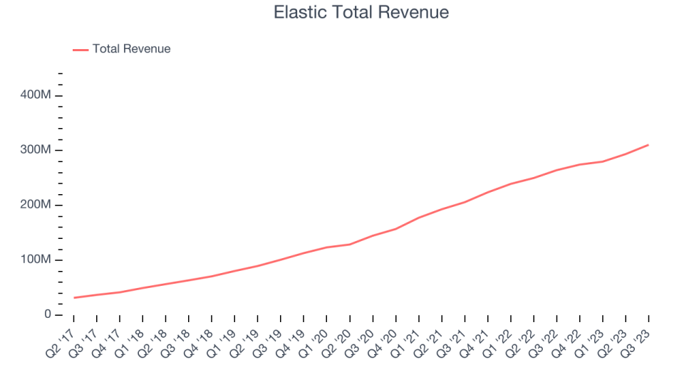 Elastic Total Revenue