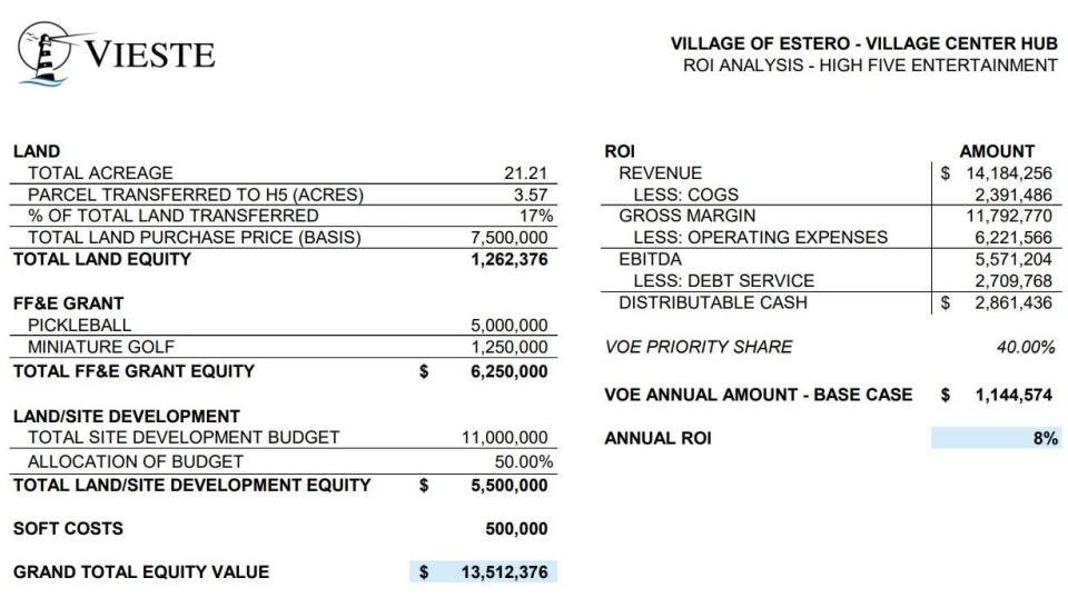 Village of Estero's estimated return on investment with High 5 Entertainment on the village's property off Williams Road near Estero High School.