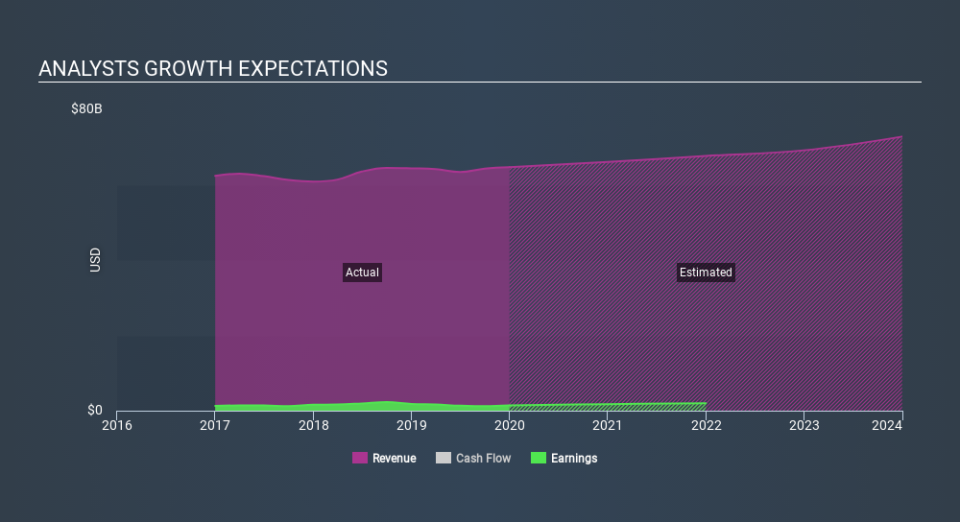 NYSE:ADM Past and Future Earnings April 25th 2020