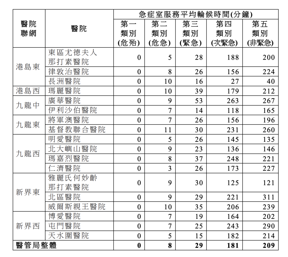 2023-24年度急症室服務平均輪候時間（截至2023年12月31日）