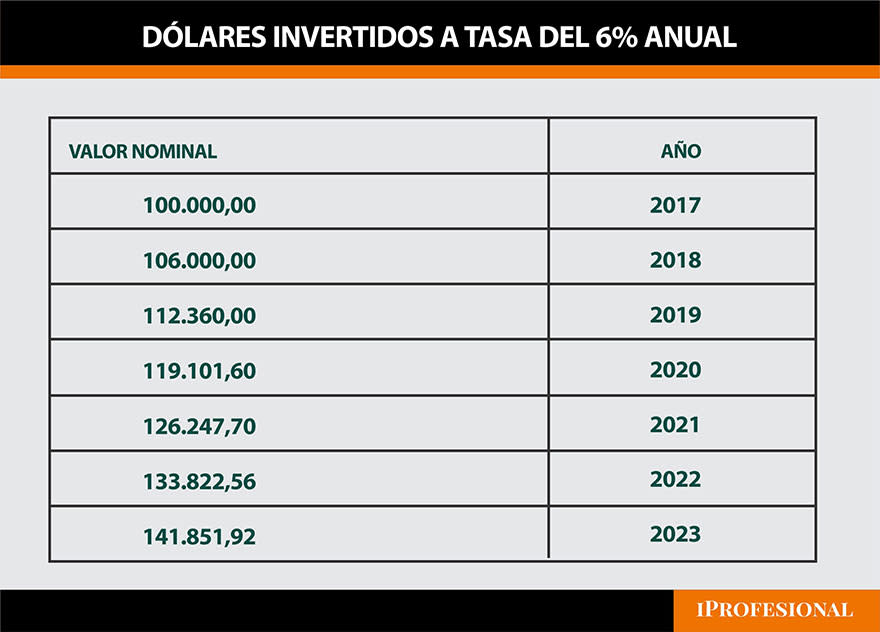 Ganancias obtenidas ante una eventual inversión de 6% en dólares anual desde 2017.