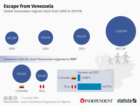Millions of people have emigrated from Venezuela amid sky-high inflation and food shortages (Statista)