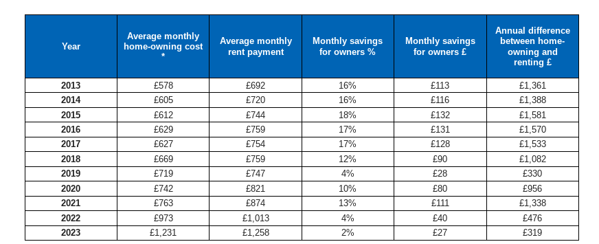 <strong>UK average monthly home-owning costs and rent payments</strong> (Halifax)