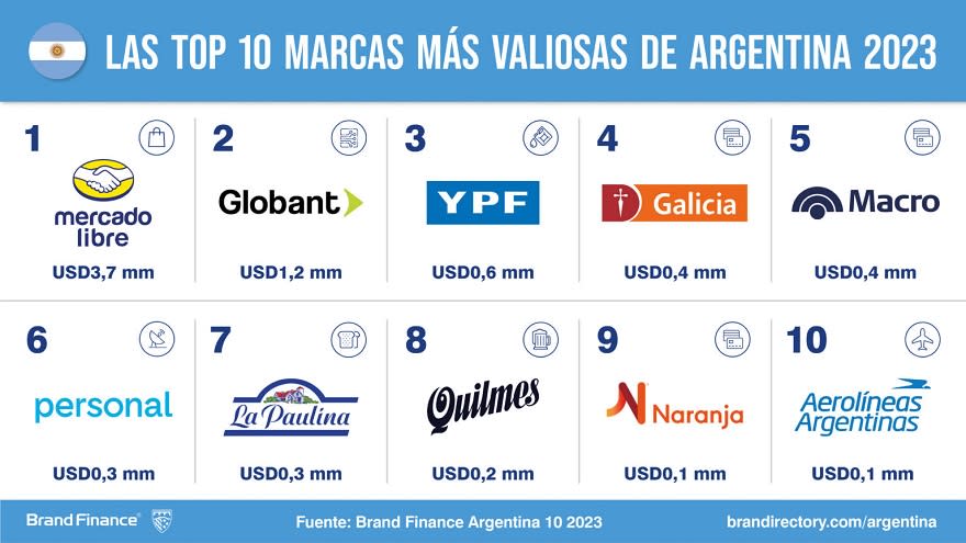 Brand Finance: las marcas más valiosas de la Argentina 2023