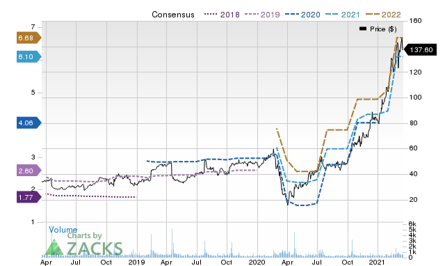 Price Consensus Chart for SNBR