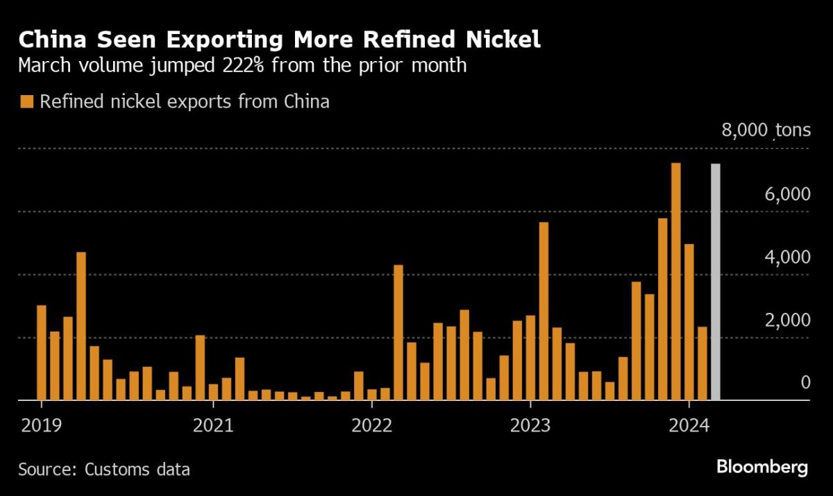 Extra Chinese language Nickel Seen Flowing Abroad After LME’s Russia Ban