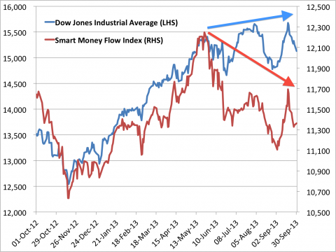 smart money flow index vs dow