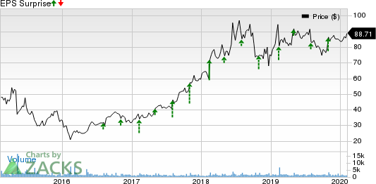 Qualys, Inc. Price and EPS Surprise