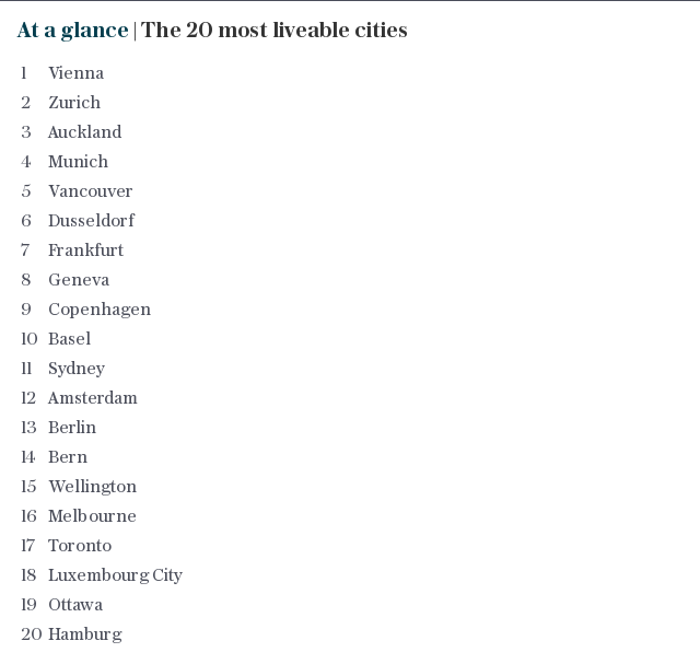 At a glance | The 20 most liveable cities