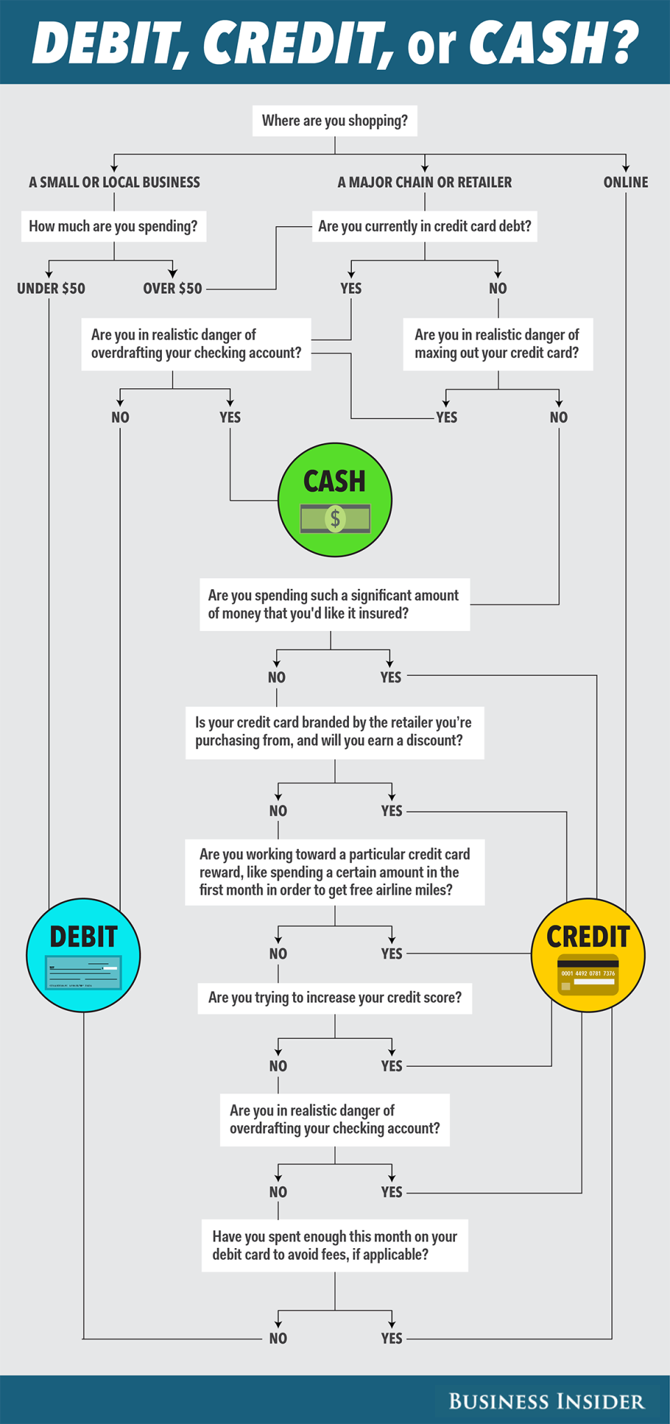 infographic credit debit