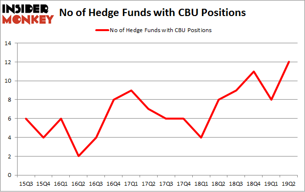 No of Hedge Funds with CBU Positions