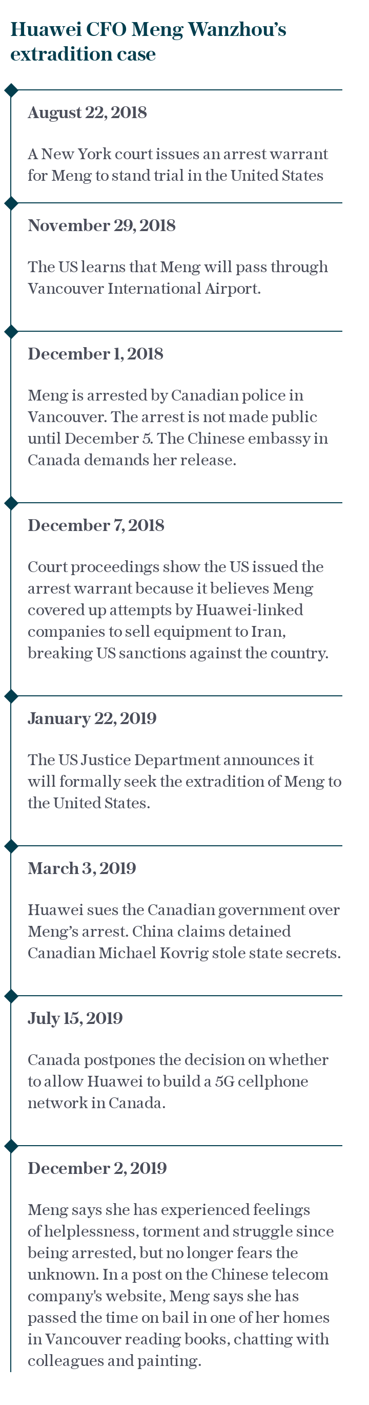 Huawei CFO Meng Wanzhou’s extradition case