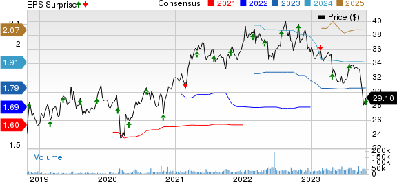 Keurig Dr Pepper, Inc Price, Consensus and EPS Surprise