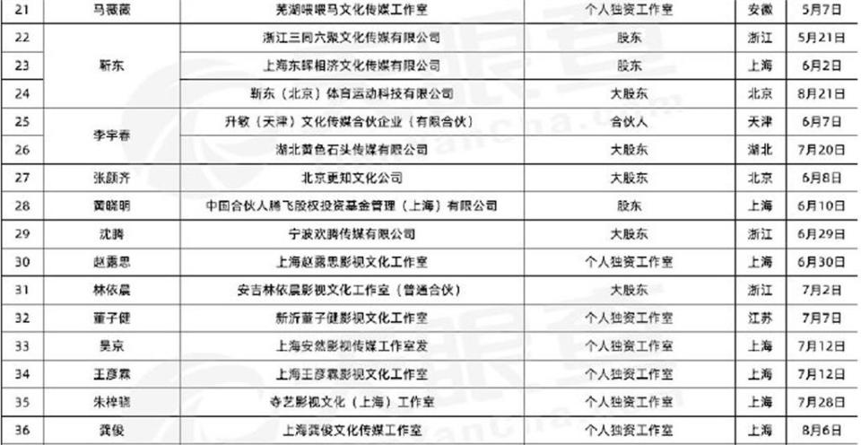 張庭「註銷9間公司」　44藝人「急解散工作室」完整名單全是大咖！