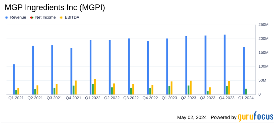 MGP Ingredients Inc (MGPI) Q1 Earnings: Performance Aligned with Expectations Despite Challenges