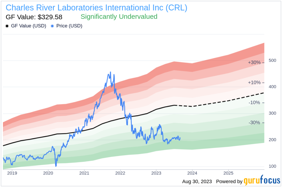 Unveiling Charles River Laboratories International's Value: Is It Really Priced Right? A Comprehensive Guide