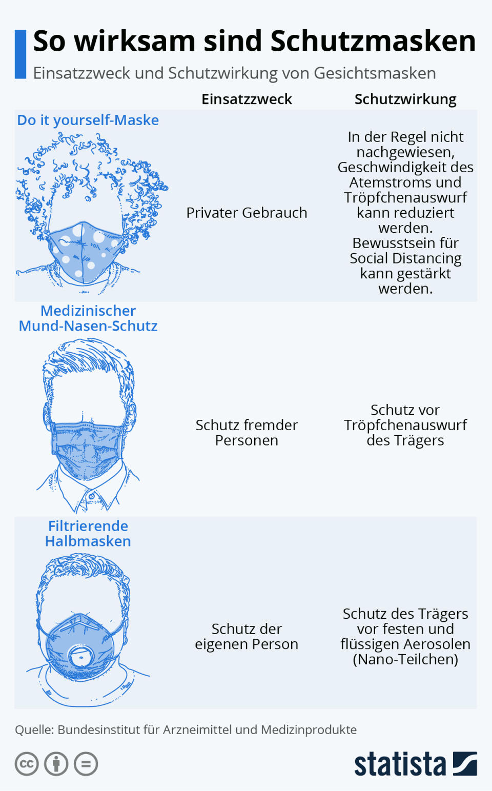 Schutzmasken und ihre Wirkung. (Bild: Statista)