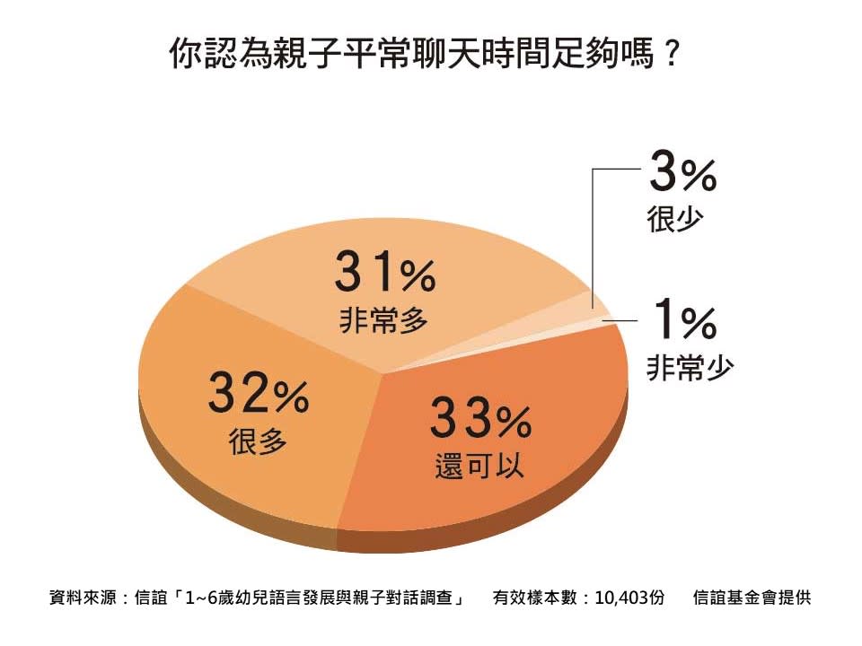 信誼調查研究：孩子容易發脾氣？可能是語言能力不夠好！