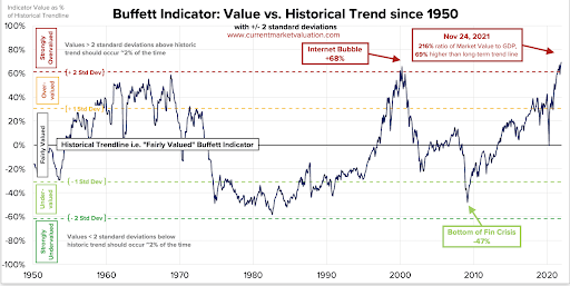 資料來源：currentmarketvaluation