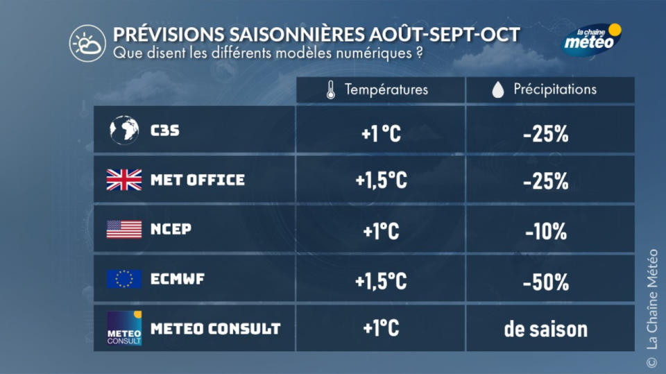 Différentes prévisions saisonnières pour août octobre