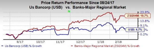 U.S. Bancorp's (USB) risk profile and asset quality will be considered for ratings downgrade.