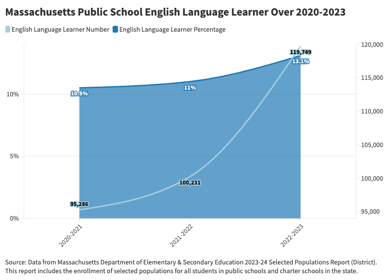 Massachusetts Public School English Language Learner Over 2020-2023.