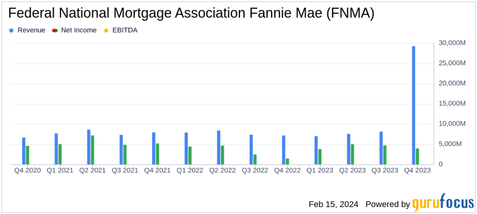 Fannie Mae Reports Strong Annual Net Income Growth of 35% for 2023