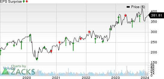 Everest Group, Ltd. Price and EPS Surprise