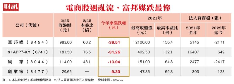 富邦媒跌落神壇，亞馬遜、阿里巴巴獲利亮紅燈，疫情紅利消風，電商股本益比集體下修