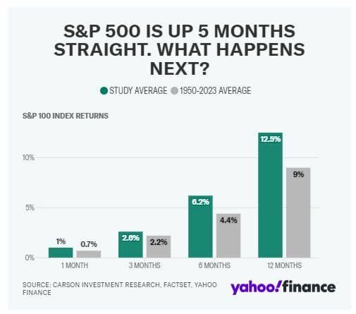 El S&P 500 se ha movido al alza demasiado rápido