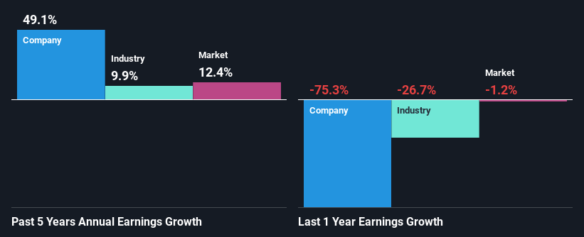 past-earnings-growth