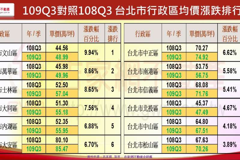 109Q3對照108Q3 台北市行政區均價漲跌排行(吉家網提供)